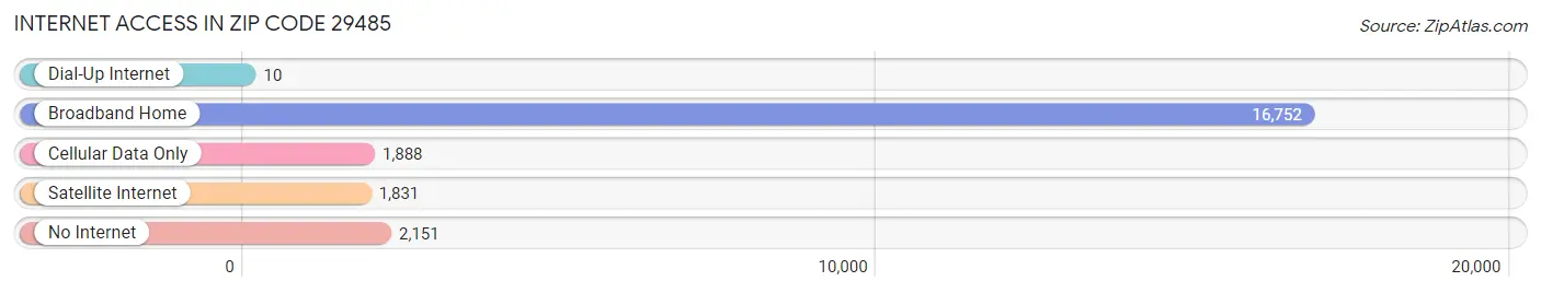 Internet Access in Zip Code 29485