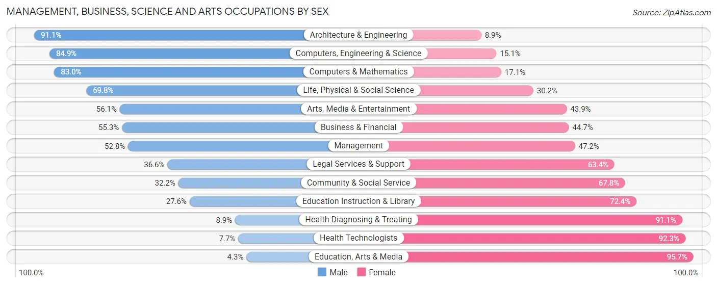 Management, Business, Science and Arts Occupations by Sex in Zip Code 29485