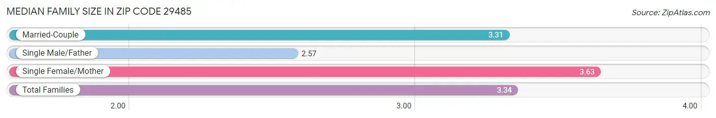 Median Family Size in Zip Code 29485