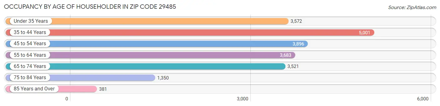 Occupancy by Age of Householder in Zip Code 29485