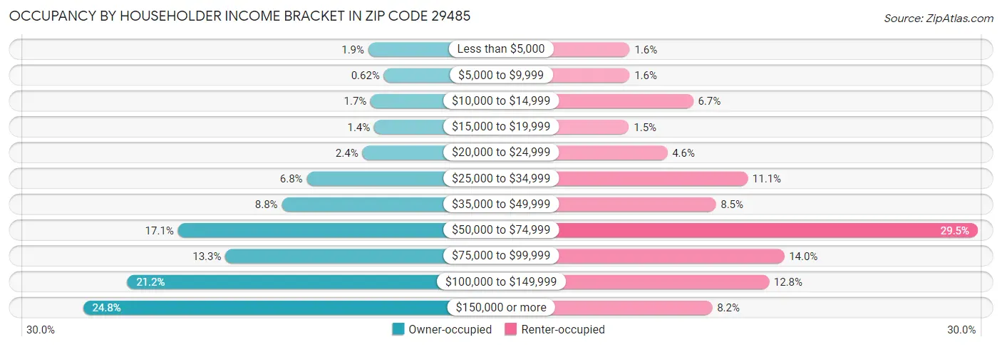 Occupancy by Householder Income Bracket in Zip Code 29485