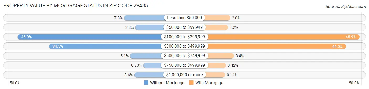 Property Value by Mortgage Status in Zip Code 29485