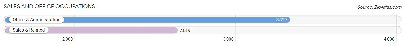 Sales and Office Occupations in Zip Code 29485
