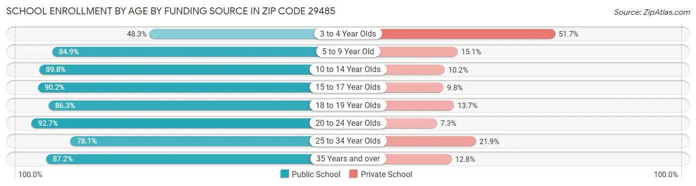 School Enrollment by Age by Funding Source in Zip Code 29485