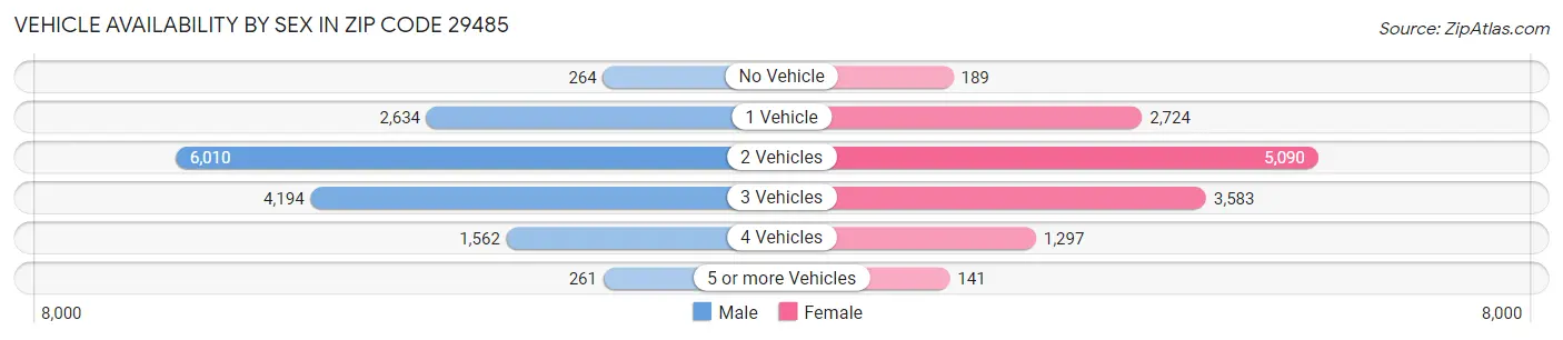 Vehicle Availability by Sex in Zip Code 29485