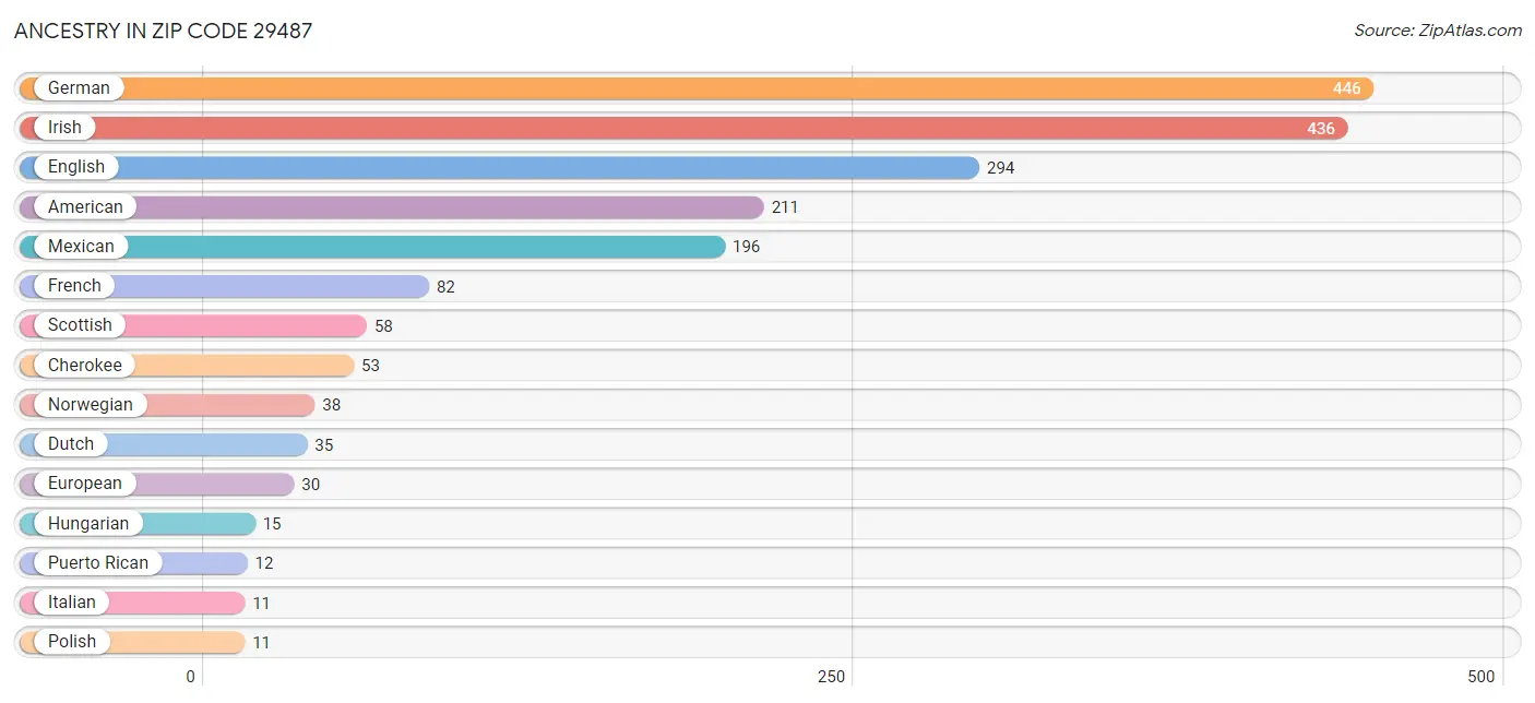 Ancestry in Zip Code 29487