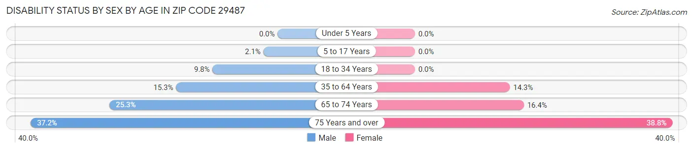 Disability Status by Sex by Age in Zip Code 29487