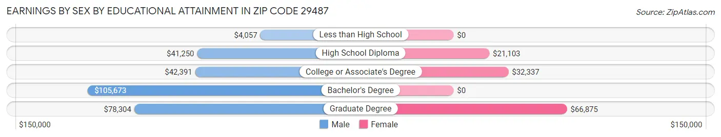 Earnings by Sex by Educational Attainment in Zip Code 29487