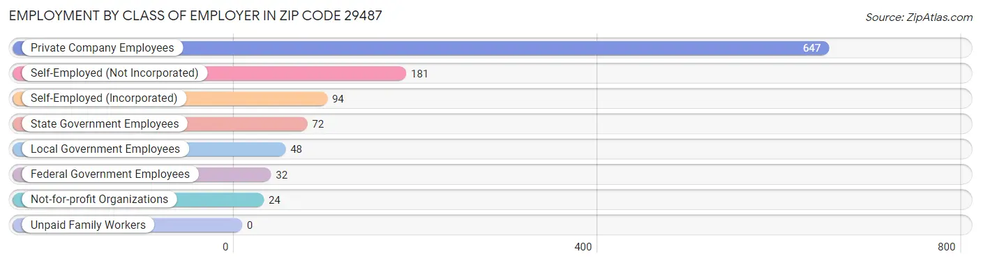 Employment by Class of Employer in Zip Code 29487