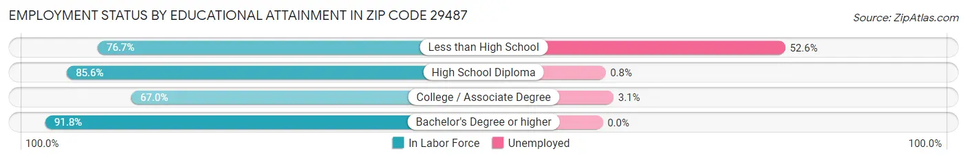 Employment Status by Educational Attainment in Zip Code 29487