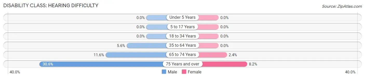 Disability in Zip Code 29487: <span>Hearing Difficulty</span>