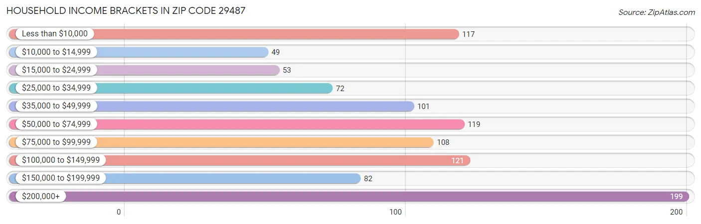 Household Income Brackets in Zip Code 29487