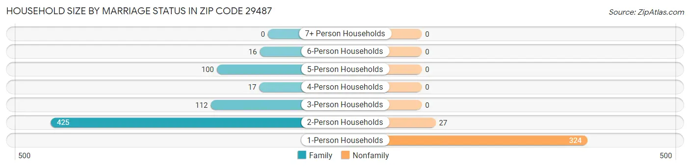 Household Size by Marriage Status in Zip Code 29487
