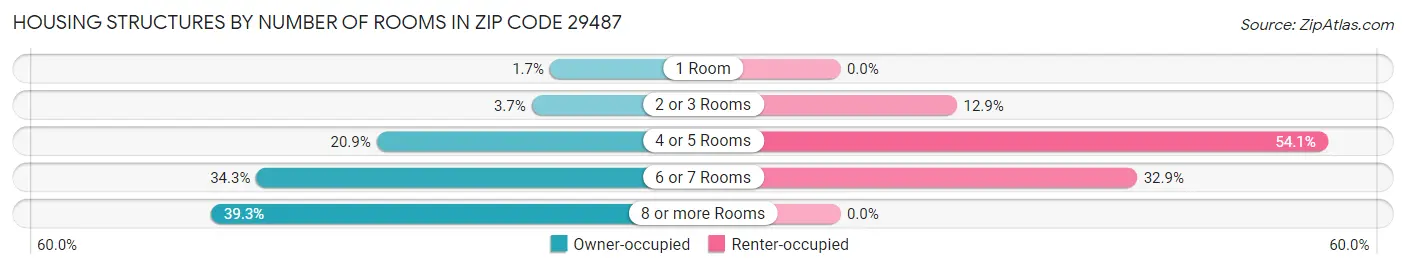 Housing Structures by Number of Rooms in Zip Code 29487