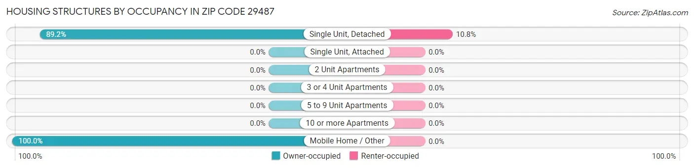 Housing Structures by Occupancy in Zip Code 29487