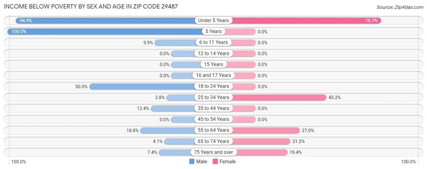 Income Below Poverty by Sex and Age in Zip Code 29487