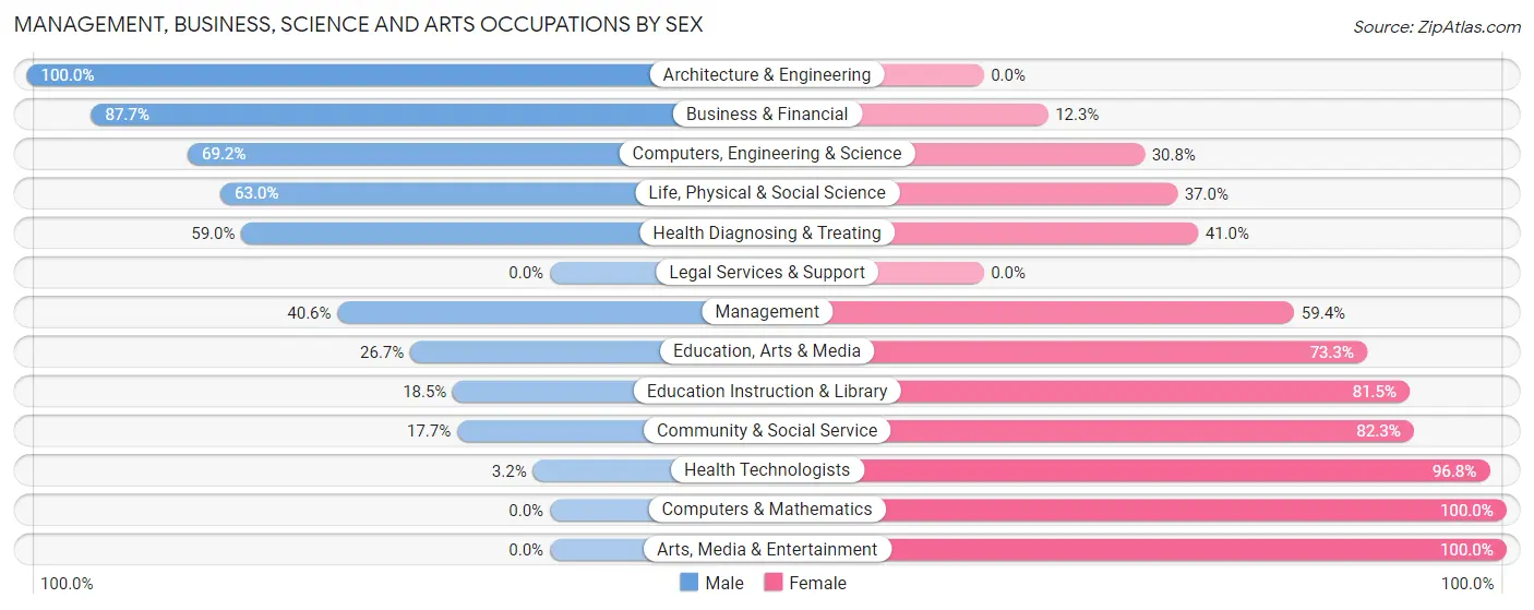 Management, Business, Science and Arts Occupations by Sex in Zip Code 29487