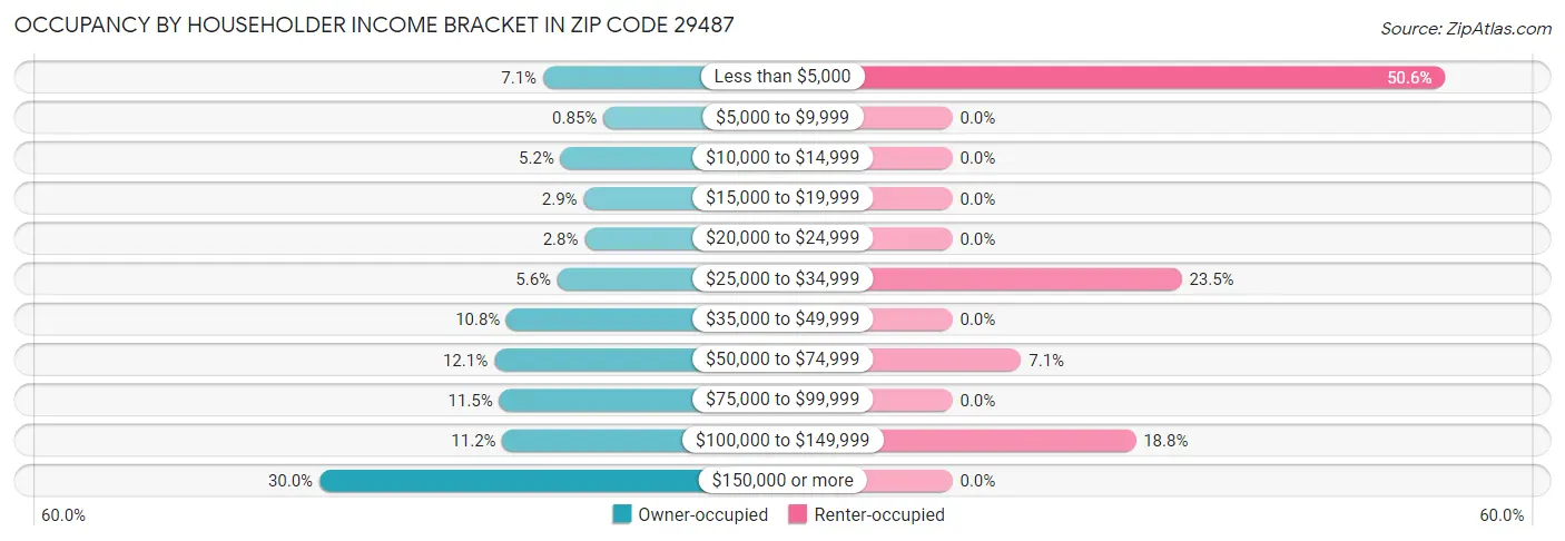Occupancy by Householder Income Bracket in Zip Code 29487