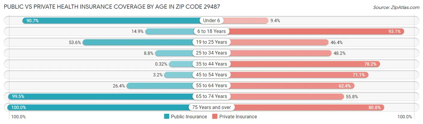 Public vs Private Health Insurance Coverage by Age in Zip Code 29487