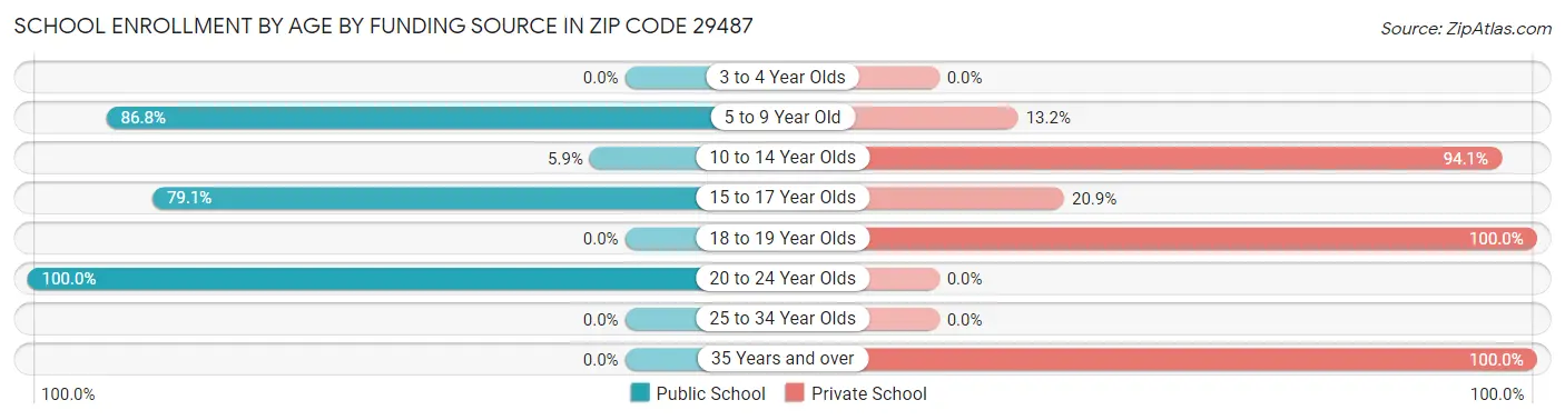 School Enrollment by Age by Funding Source in Zip Code 29487