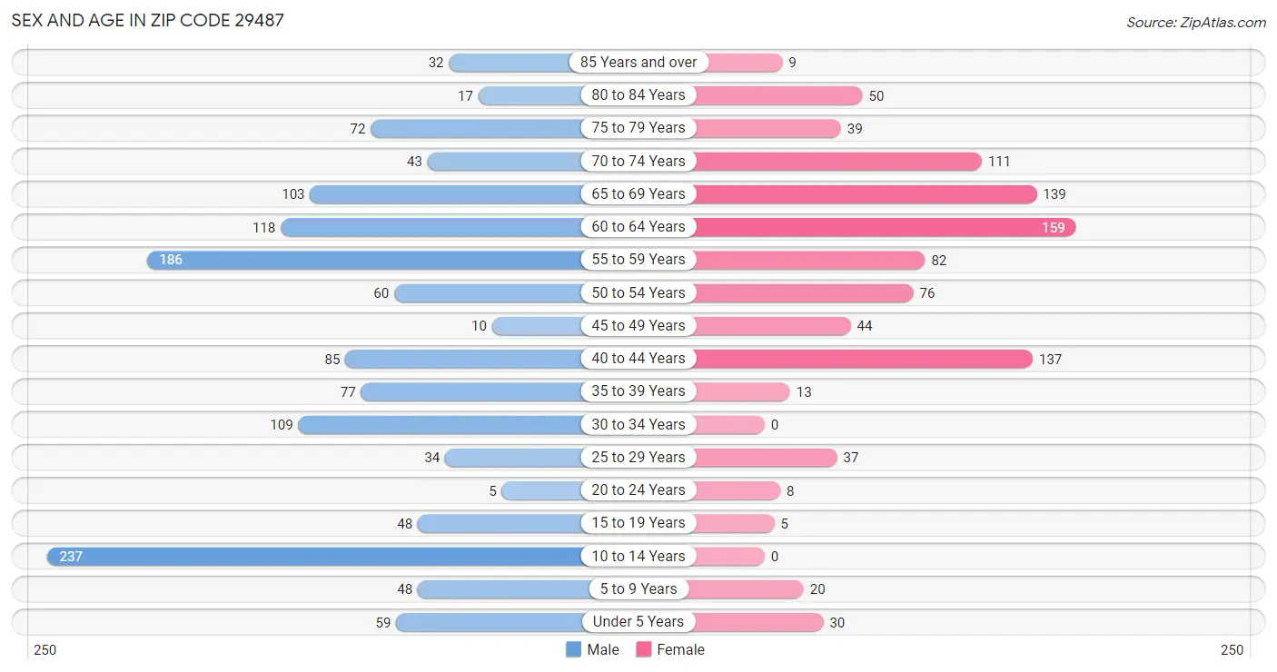 Sex and Age in Zip Code 29487