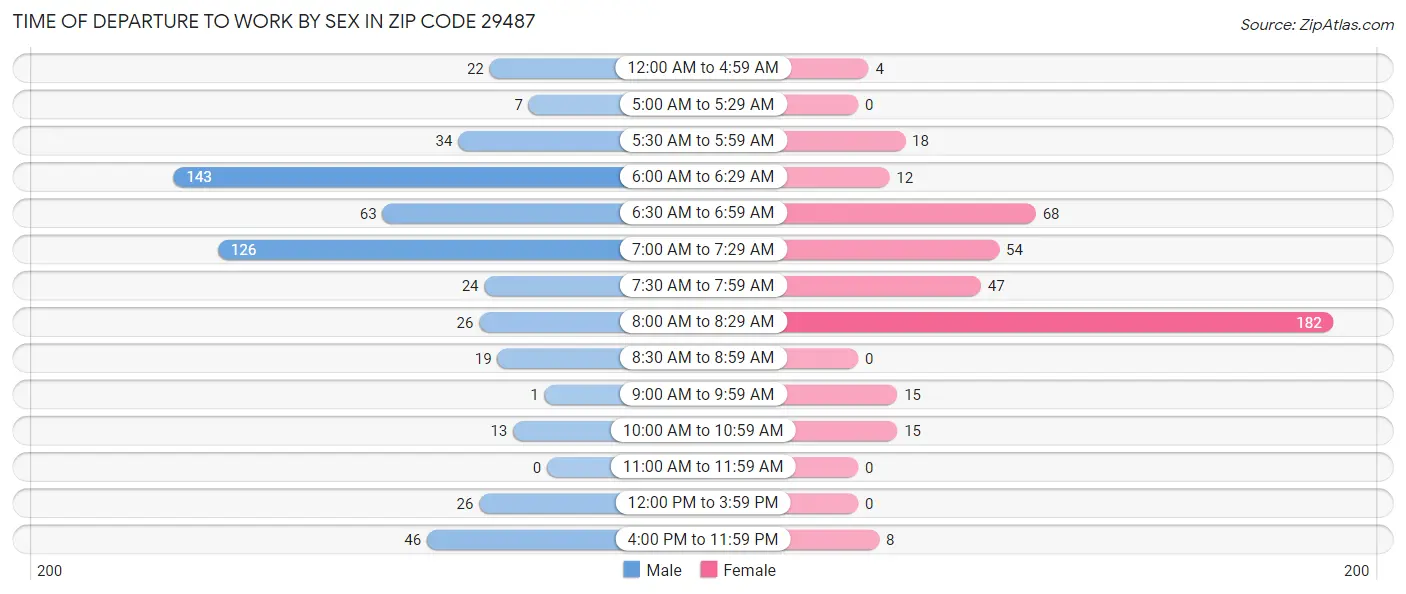 Time of Departure to Work by Sex in Zip Code 29487