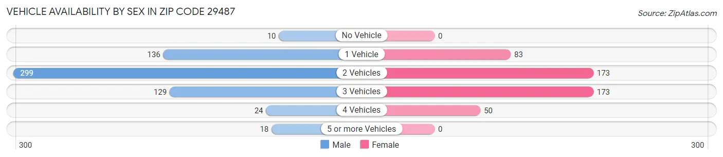 Vehicle Availability by Sex in Zip Code 29487