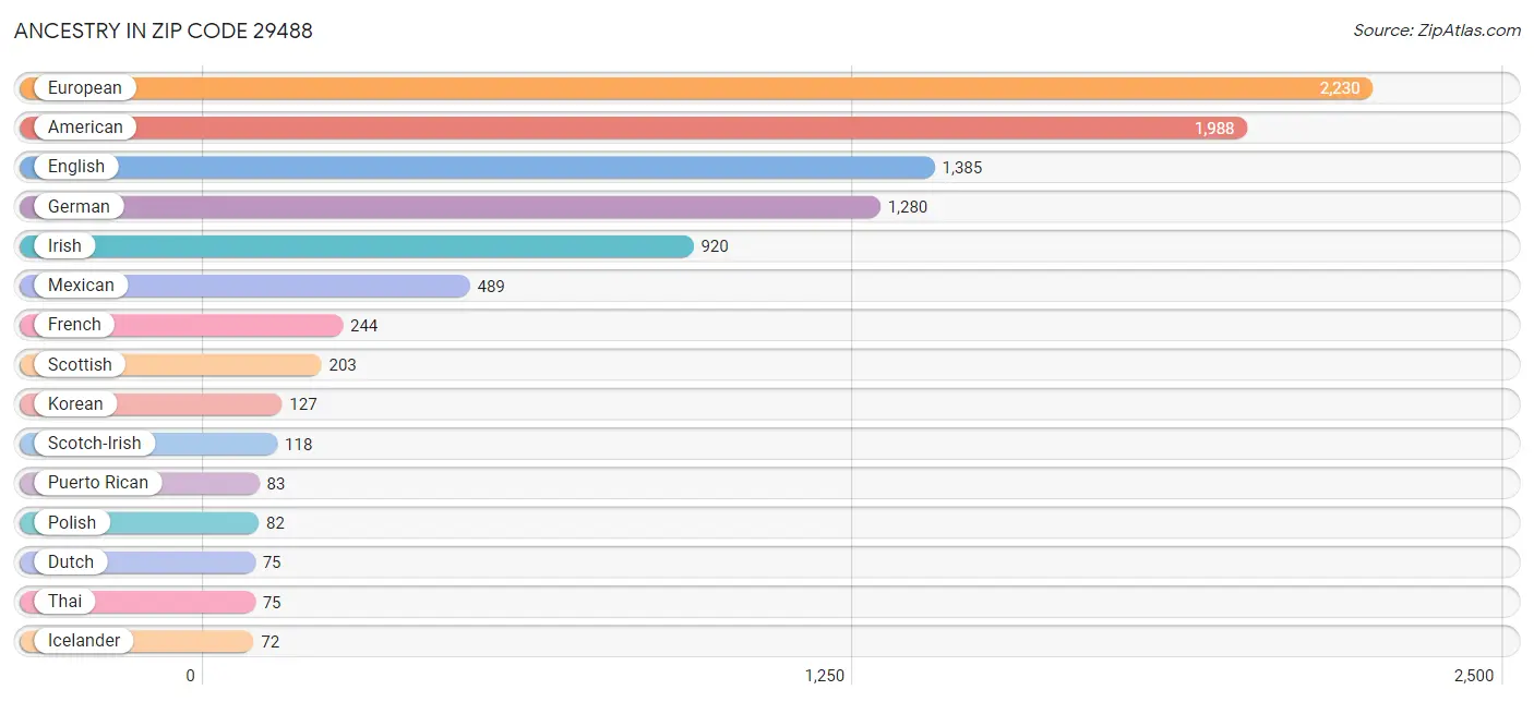 Ancestry in Zip Code 29488