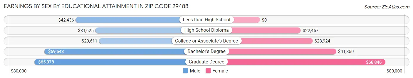 Earnings by Sex by Educational Attainment in Zip Code 29488