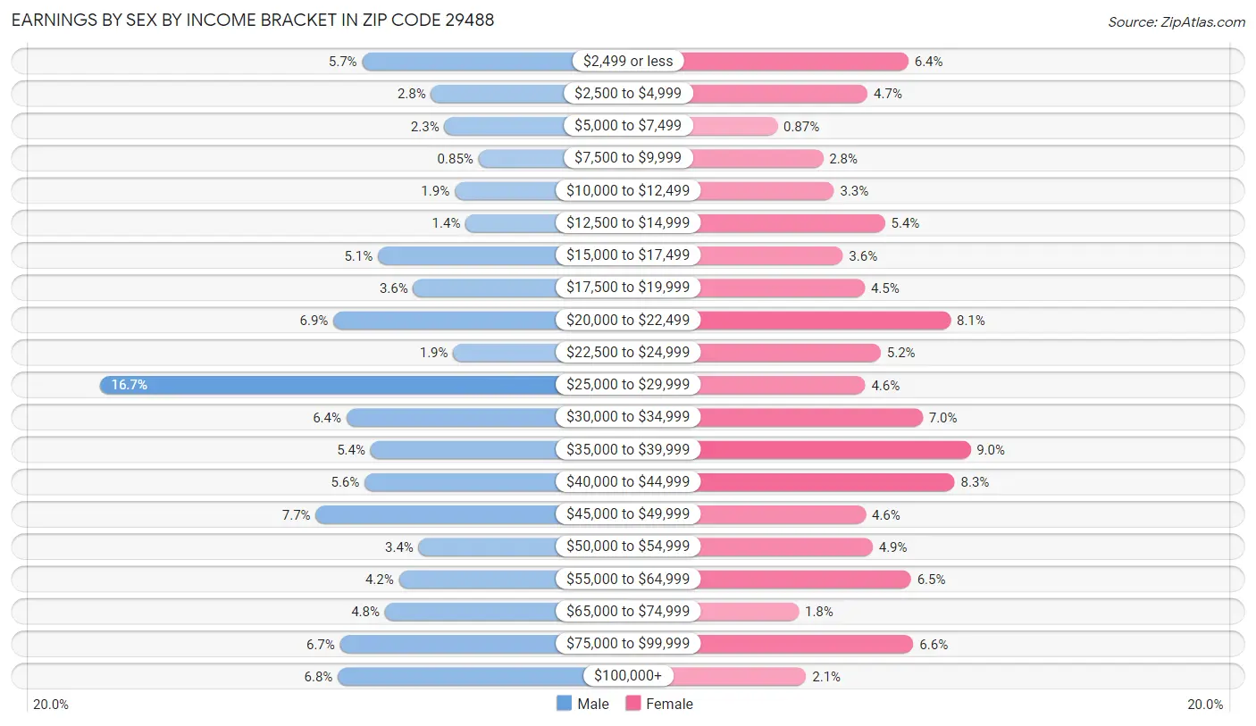 Earnings by Sex by Income Bracket in Zip Code 29488