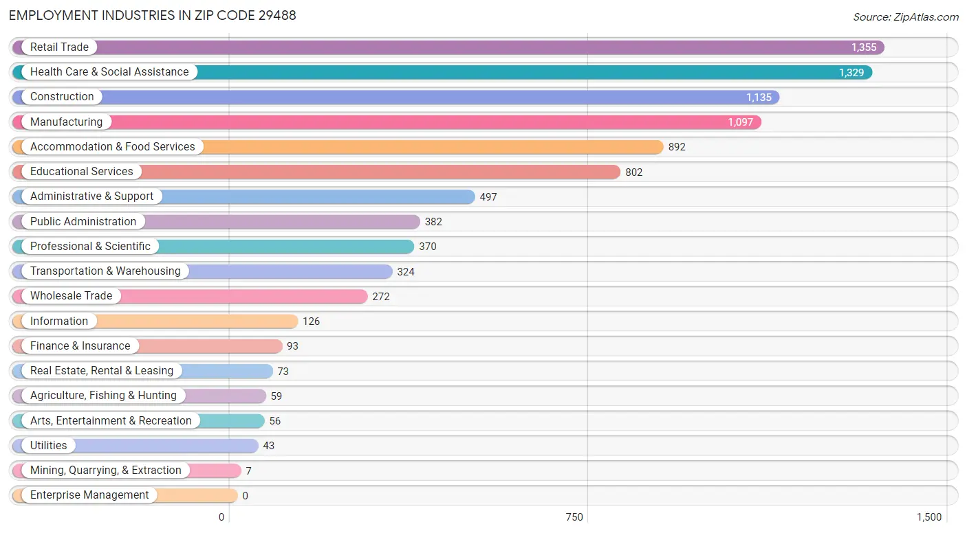 Employment Industries in Zip Code 29488