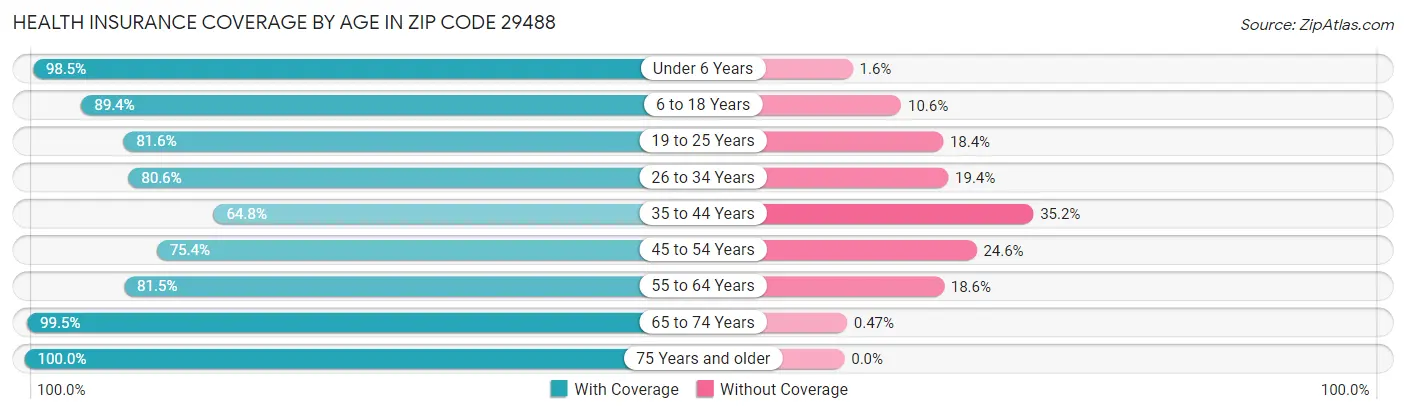Health Insurance Coverage by Age in Zip Code 29488