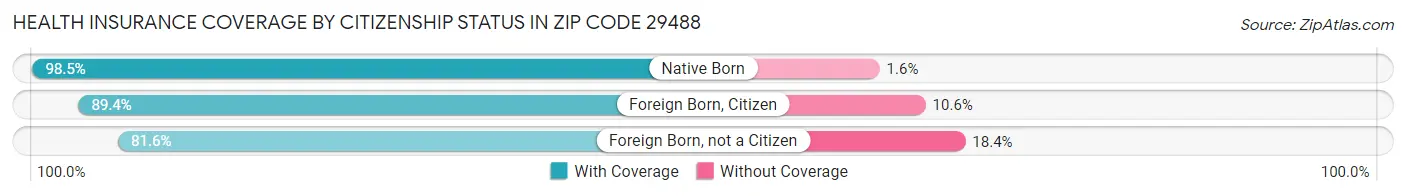 Health Insurance Coverage by Citizenship Status in Zip Code 29488