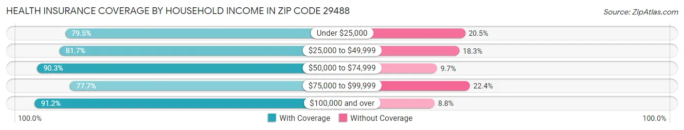 Health Insurance Coverage by Household Income in Zip Code 29488