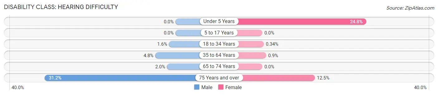 Disability in Zip Code 29488: <span>Hearing Difficulty</span>