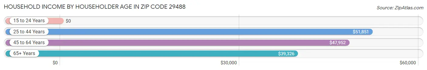 Household Income by Householder Age in Zip Code 29488