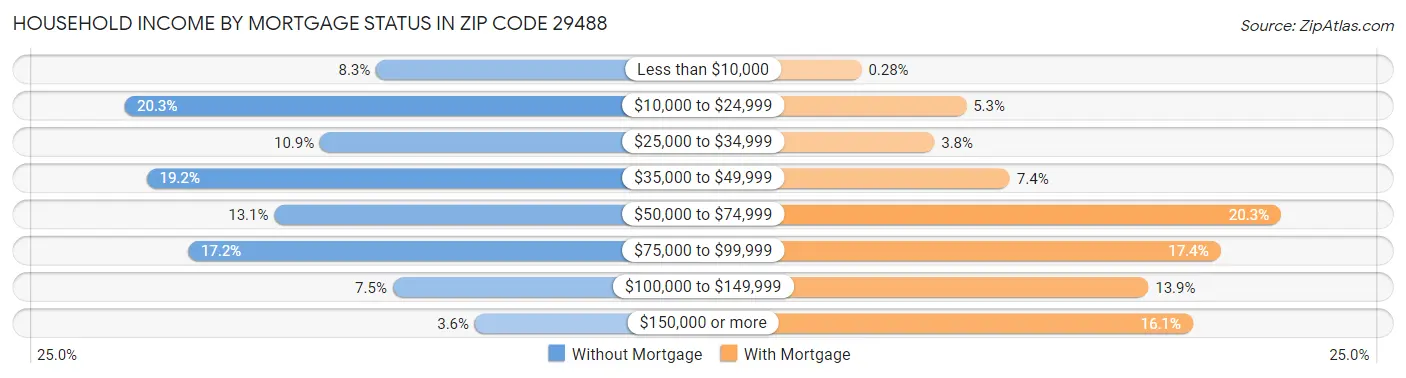 Household Income by Mortgage Status in Zip Code 29488
