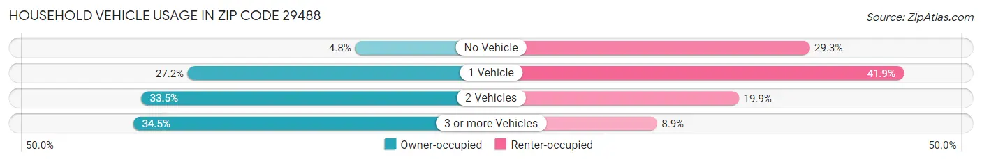 Household Vehicle Usage in Zip Code 29488