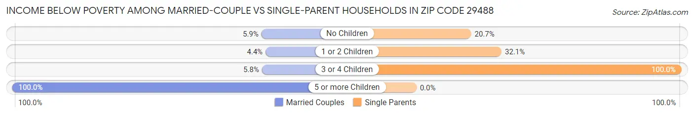 Income Below Poverty Among Married-Couple vs Single-Parent Households in Zip Code 29488