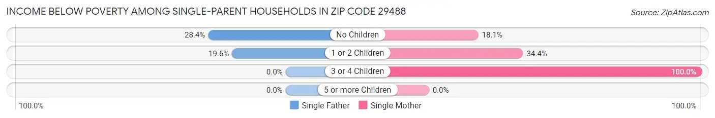 Income Below Poverty Among Single-Parent Households in Zip Code 29488