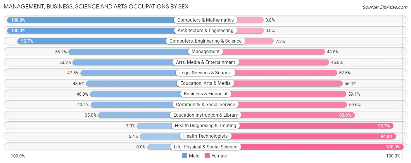 Management, Business, Science and Arts Occupations by Sex in Zip Code 29488
