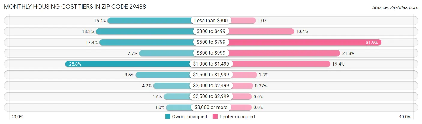 Monthly Housing Cost Tiers in Zip Code 29488