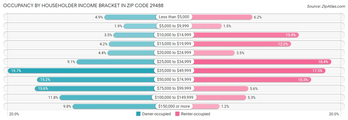 Occupancy by Householder Income Bracket in Zip Code 29488