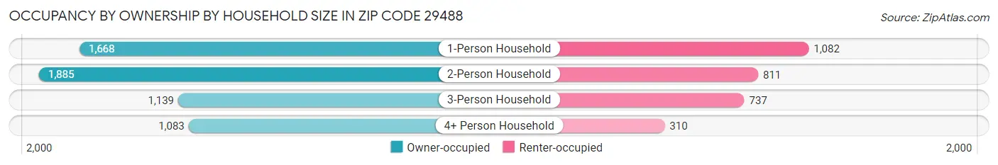 Occupancy by Ownership by Household Size in Zip Code 29488