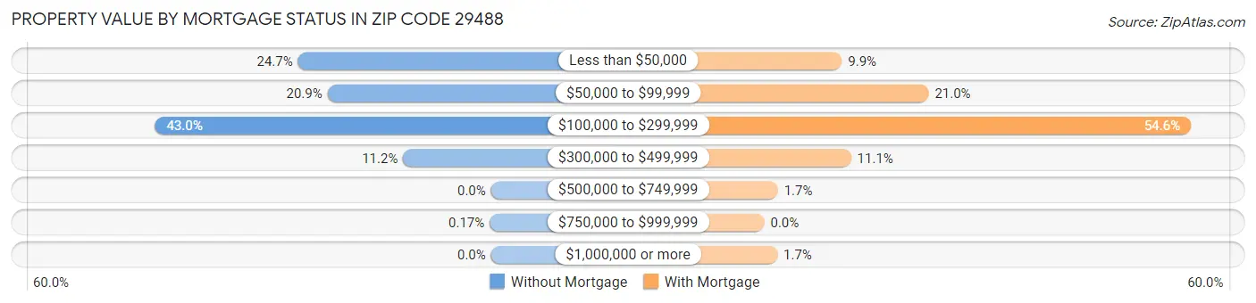 Property Value by Mortgage Status in Zip Code 29488