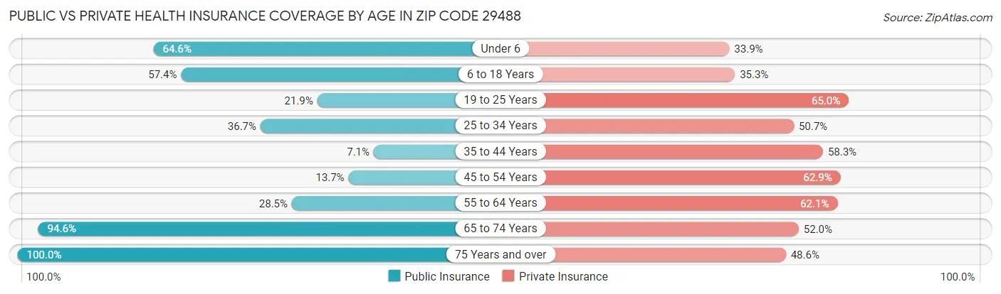 Public vs Private Health Insurance Coverage by Age in Zip Code 29488