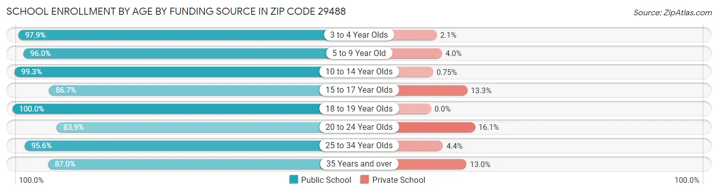 School Enrollment by Age by Funding Source in Zip Code 29488