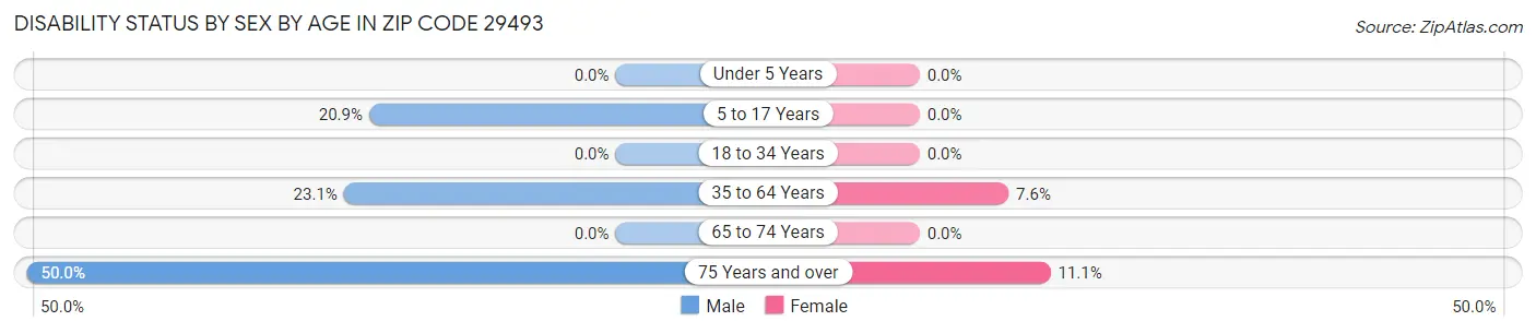 Disability Status by Sex by Age in Zip Code 29493