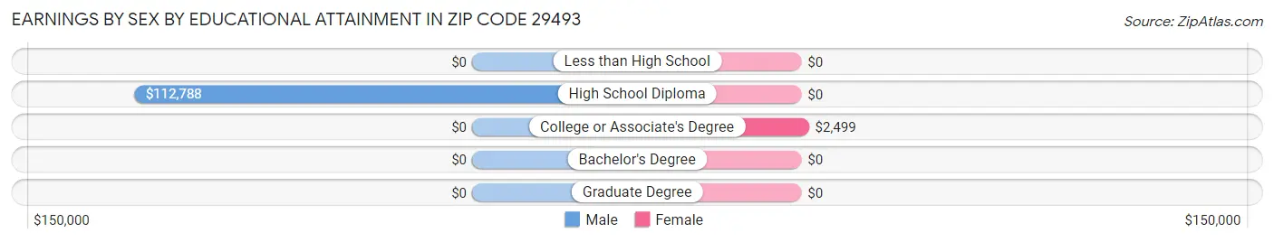 Earnings by Sex by Educational Attainment in Zip Code 29493