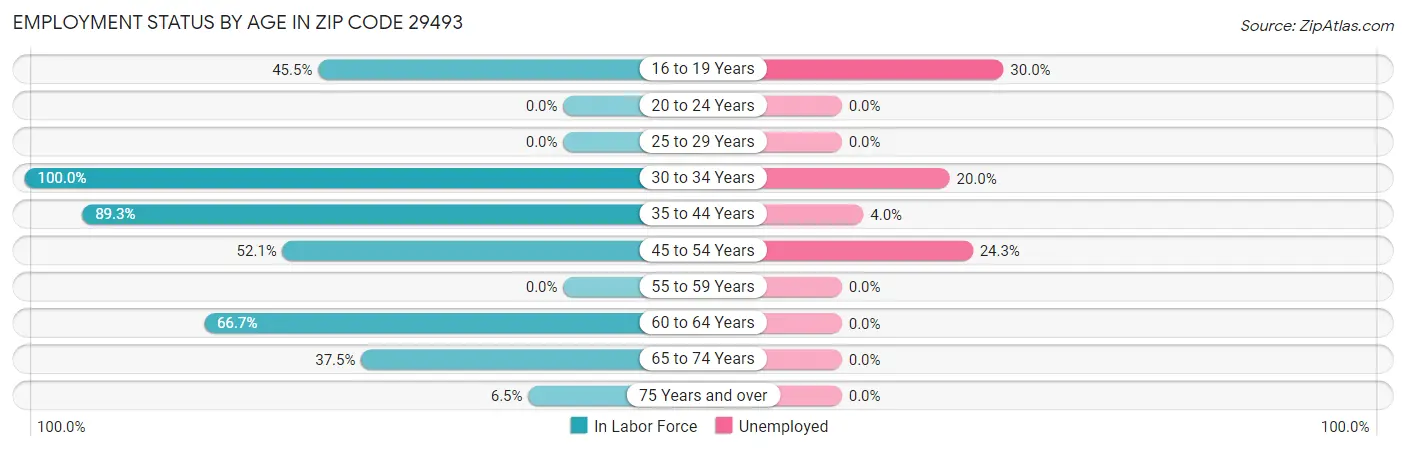 Employment Status by Age in Zip Code 29493